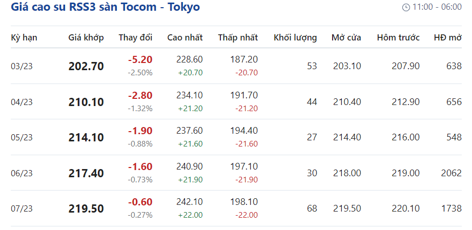 Giá cao su hôm nay 103 Tiếp tục lao dốc mạnh