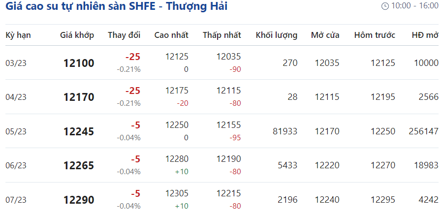 Giá cao su hôm nay 103 Tiếp tục lao dốc mạnh