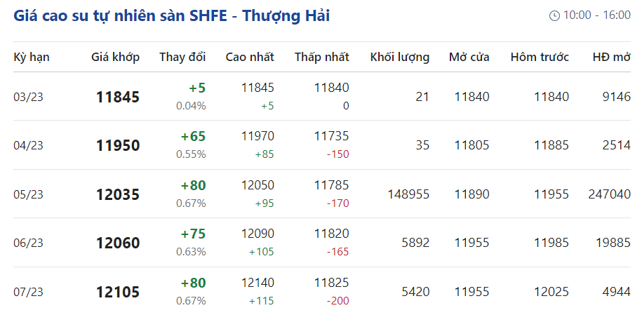Giá cao su hôm nay 143 Đảo chiều tăng trên sàn Thượng Hải SHFE