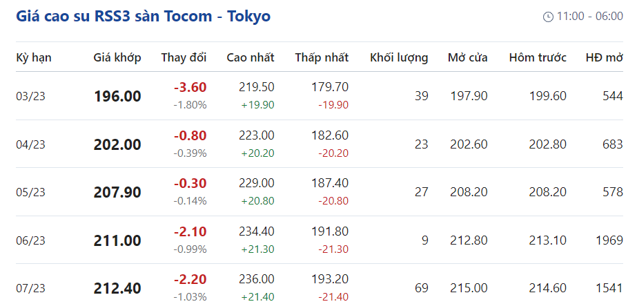 Giá cao su hôm nay 143 Đảo chiều tăng trên sàn Thượng Hải SHFE
