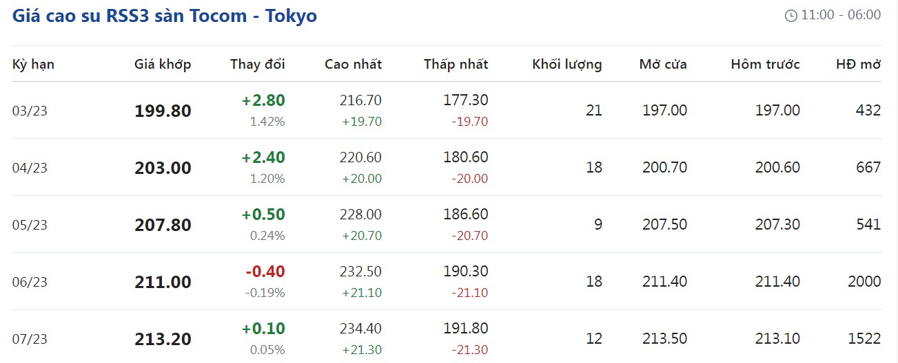 Giá cao su hôm nay 153
