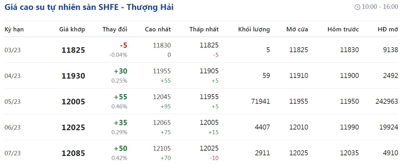 Giá cao su hôm nay 153