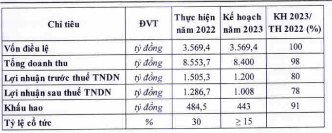 Đường Quảng Ngãi QNS lên kế hoạch doanh thu và lợi nhuận cùng đi lùi