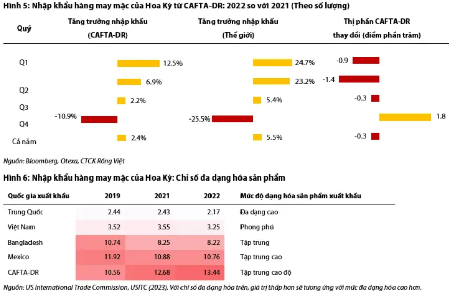 Thận trọng với ngành dệt may dù có tín hiệu cải thiện từ thị trường xuất khẩu