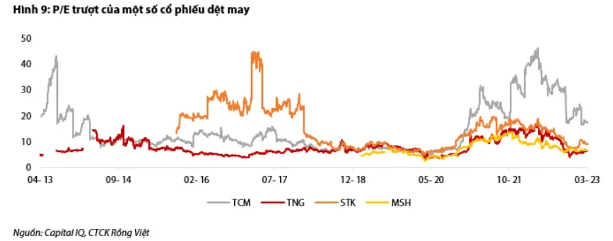 Thận trọng với ngành dệt may dù có tín hiệu cải thiện từ thị trường xuất khẩu