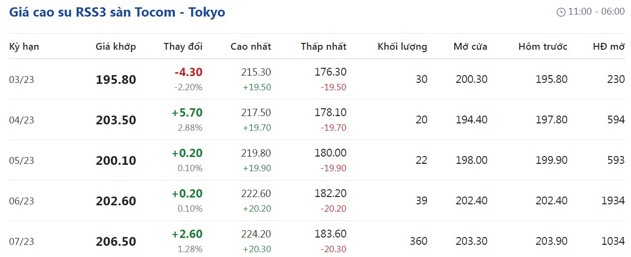Giá cao su hôm nay 223 Sắc xanh chiếm ưu thế