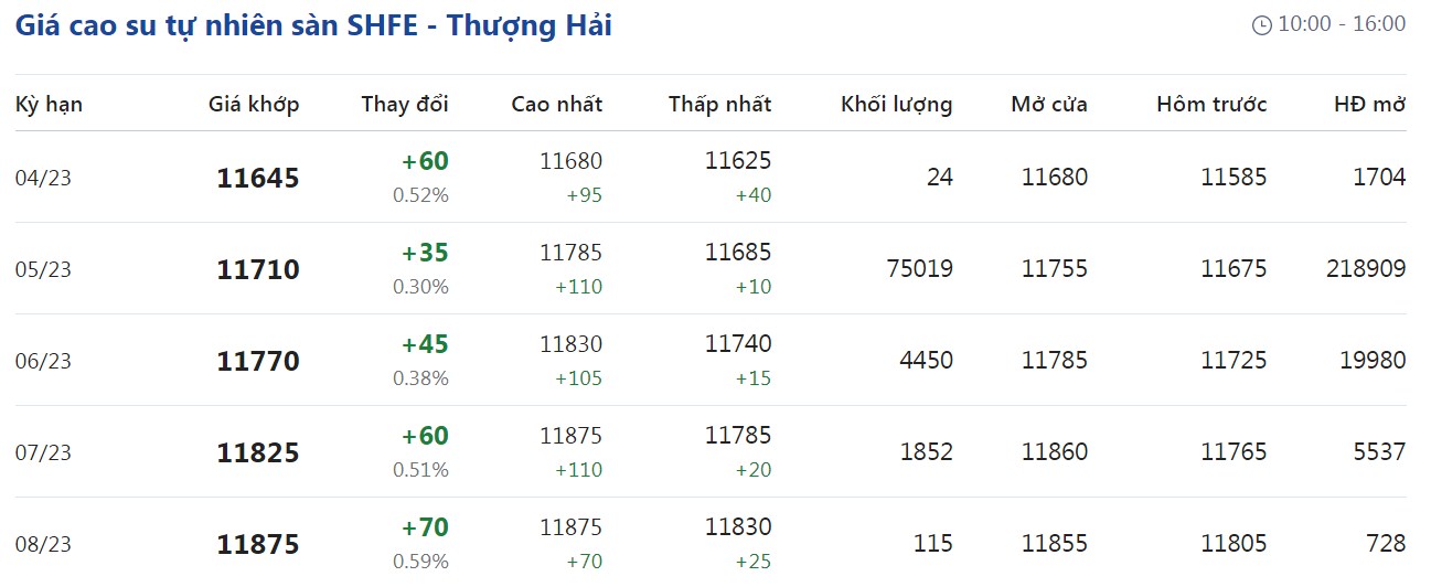 Giá cao su hôm nay 223 Sắc xanh chiếm ưu thế