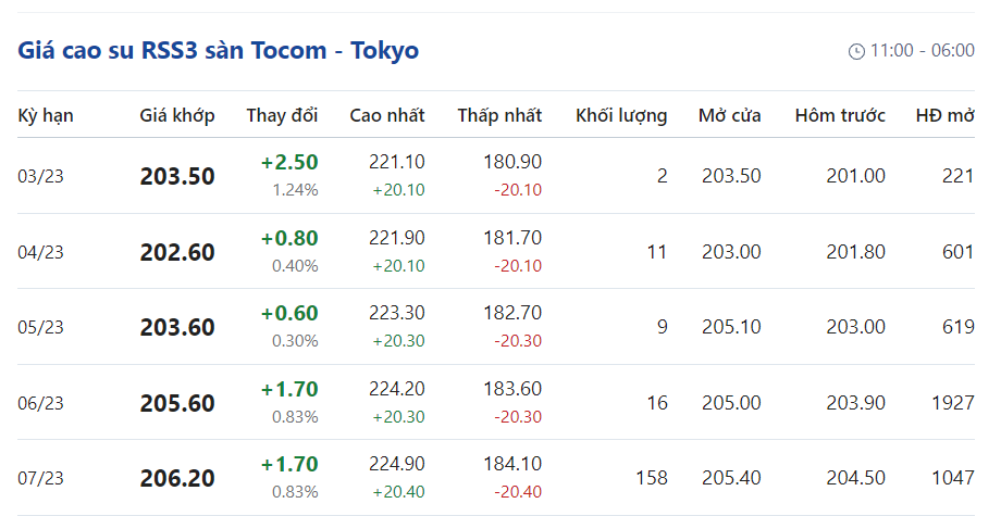 Giá cao su hôm nay 233 
