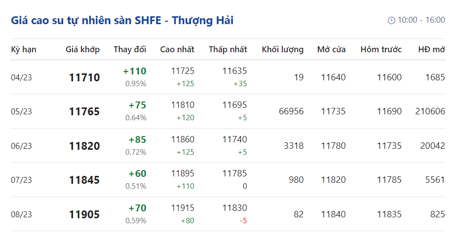 Giá cao su hôm nay 233 