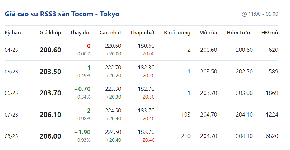 Giá cao su hôm nay 243