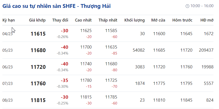 Giá cao su hôm nay 243