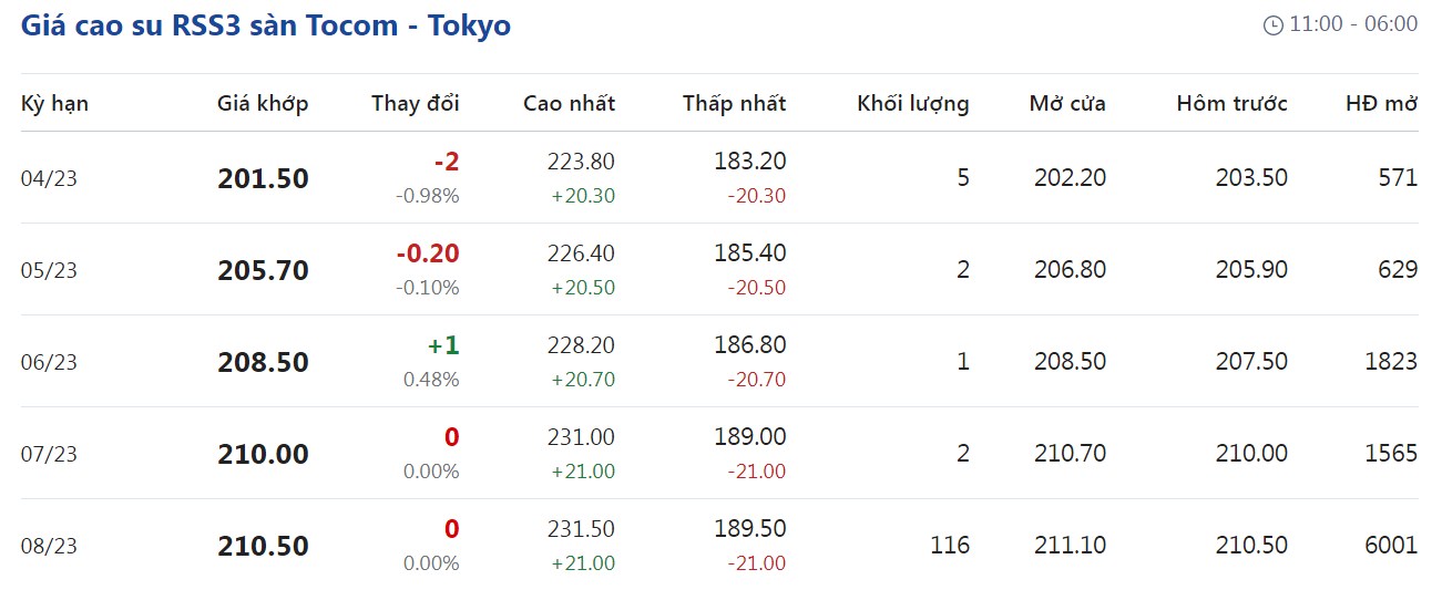 Giá cao su hôm nay 283 Tăng giảm trái chiều tại các sàn giao dịch
