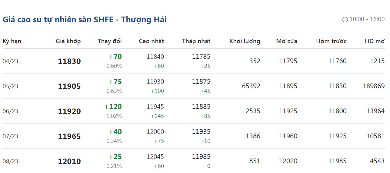 Giá cao su hôm nay 283 Tăng giảm trái chiều tại các sàn giao dịch