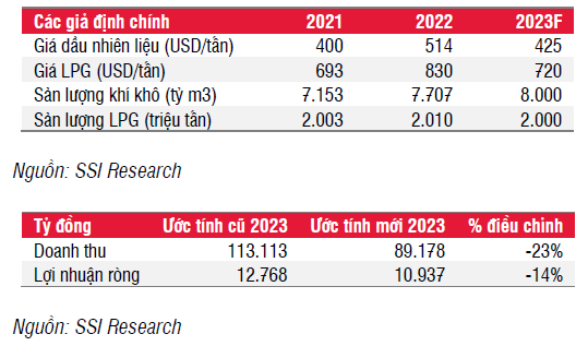 Lợi nhuận của GAS có thể giảm đáng kể từ mức đỉnh năm 2022