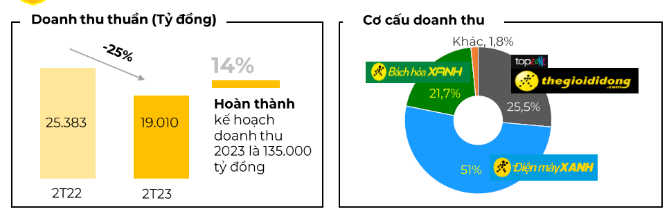 MWG Doanh thu 2 chuỗi lớn TGDĐ và ĐMX sụt giảm 32 trong 2 tháng đầu năm