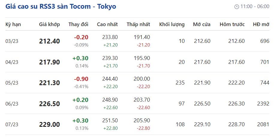 Giá cao su hôm nay 33 Giảm nhẹ dưới 05