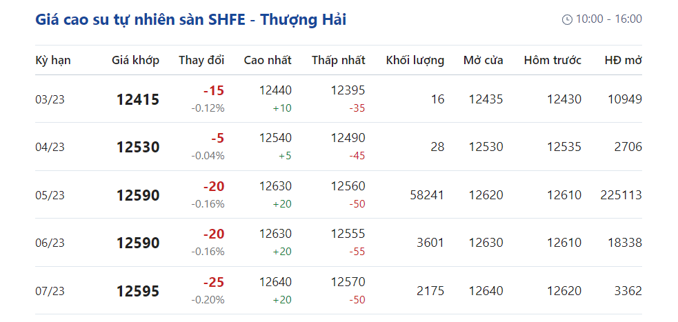 Giá cao su hôm nay 33 Giảm nhẹ dưới 05
