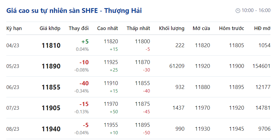 Giá cao su hôm nay 313