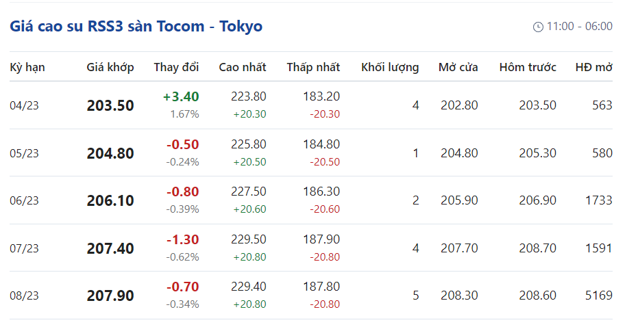 Giá cao su hôm nay 313