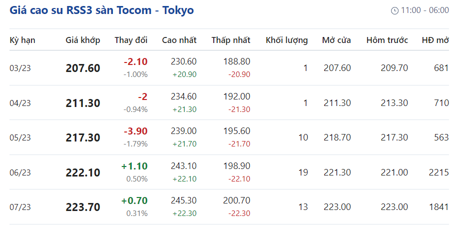 Giá cao su hôm nay 73 Nhuộm sắc đỏ trên sàn Thượng Hải