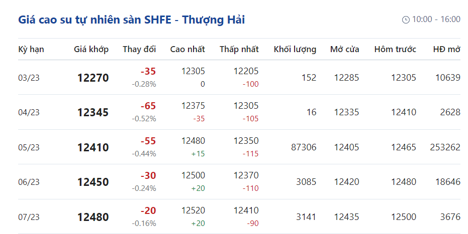 Giá cao su hôm nay 73 Nhuộm sắc đỏ trên sàn Thượng Hải