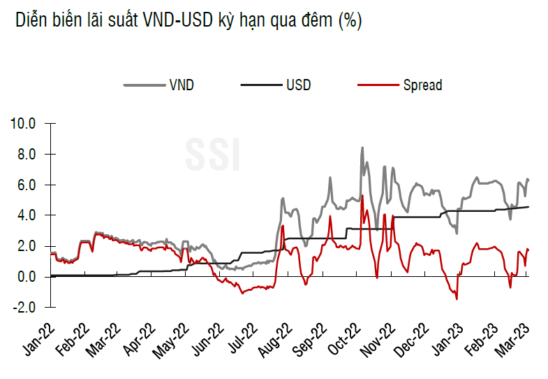 NHNN rút ròng nhẹ 14 nghìn tỷ đồng mặt bằng lãi suất liên ngân hàng kỳ hạn duy trì trên 6