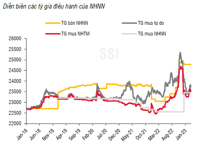 NHNN rút ròng nhẹ 14 nghìn tỷ đồng mặt bằng lãi suất liên ngân hàng kỳ hạn duy trì trên 6