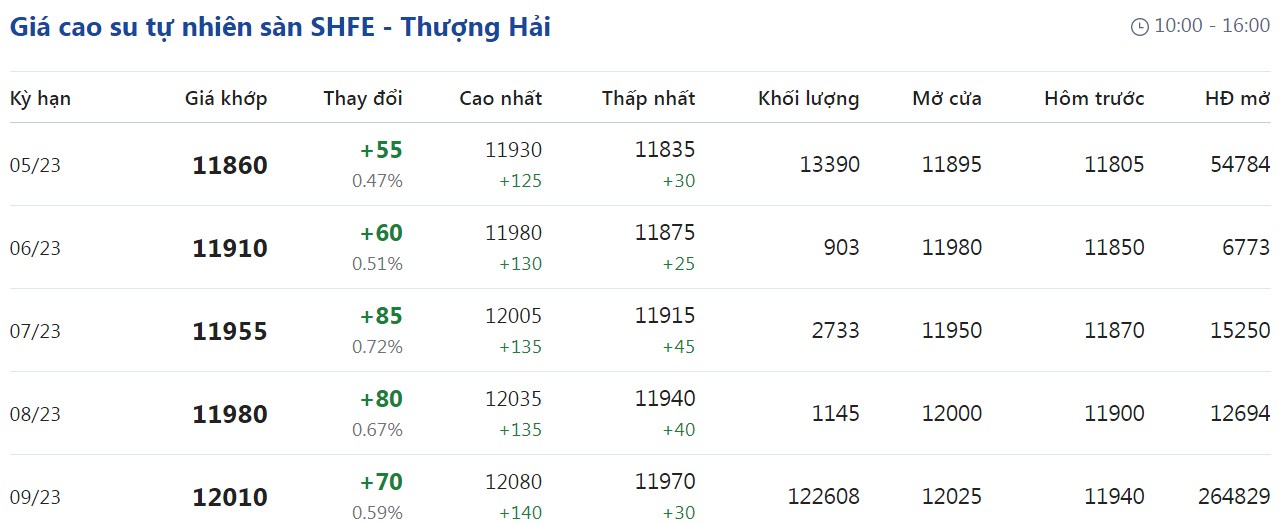 Giá cao su hôm nay 214 Biến động trái chiều