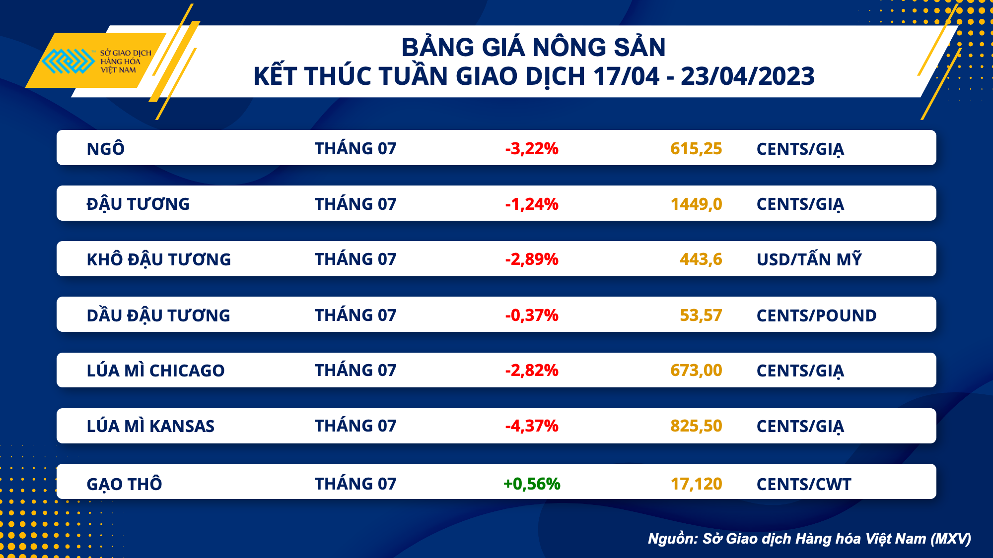 Thị trường hàng hóa 244 Giá hàng hóa kết thúc chuỗi tăng