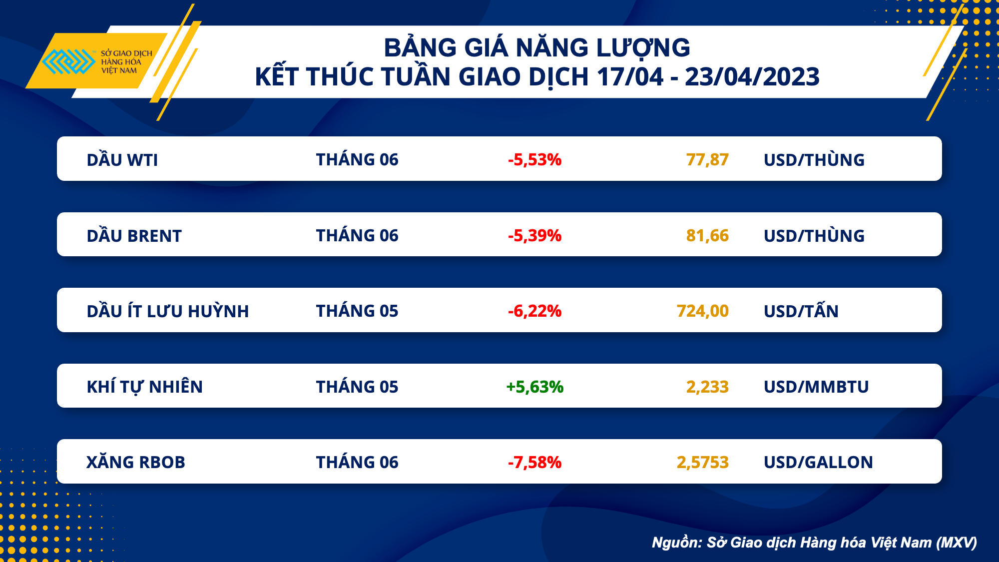 Thị trường hàng hóa 244 Giá hàng hóa kết thúc chuỗi tăng