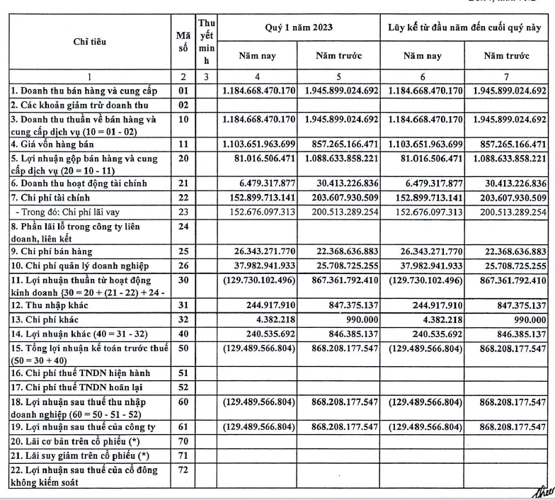 Đạm Hà Bắc lỗ trở lại sau 6 quý lãi liên tiếp