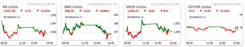 Chứng khoán ngày 244 VNIndex tiếp tục dao động quanh 1040 đóng cửa giảm 2 điểm 