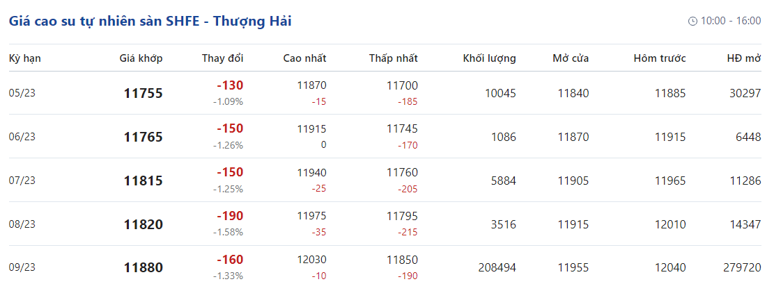 Giá cao su hôm nay 264 cao su SHFE giảm hơn 1