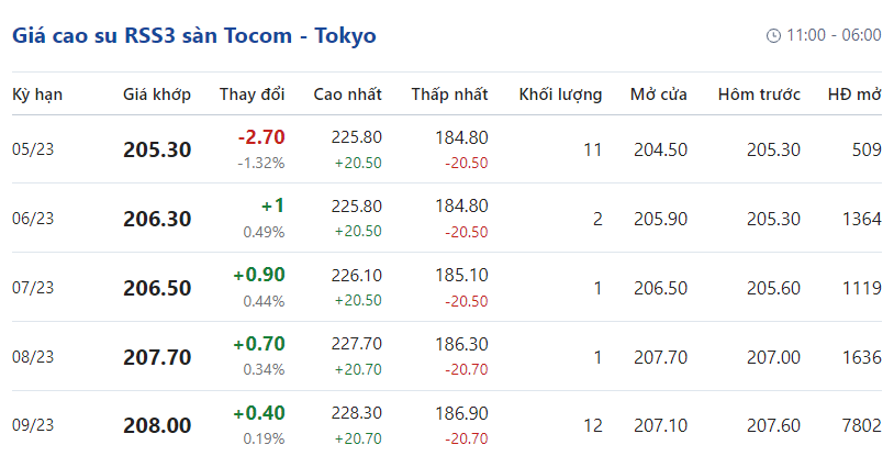 Giá cao su hôm nay 284 
