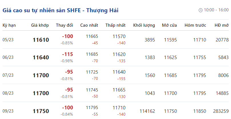 Giá cao su hôm nay 284 