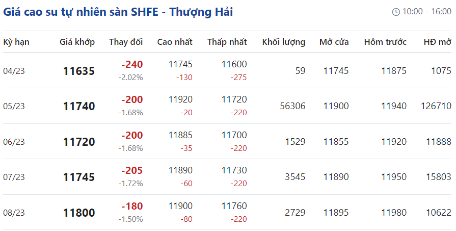 Giá cao su hôm nay 44 