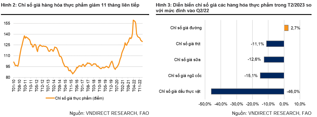 Tác động của việc giá hàng hóa thực phẩm toàn cầu hạ nhiệt đến ngành nông nghiệp Việt Nam 