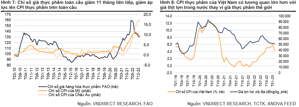Tác động của việc giá hàng hóa thực phẩm toàn cầu hạ nhiệt đến ngành nông nghiệp Việt Nam 