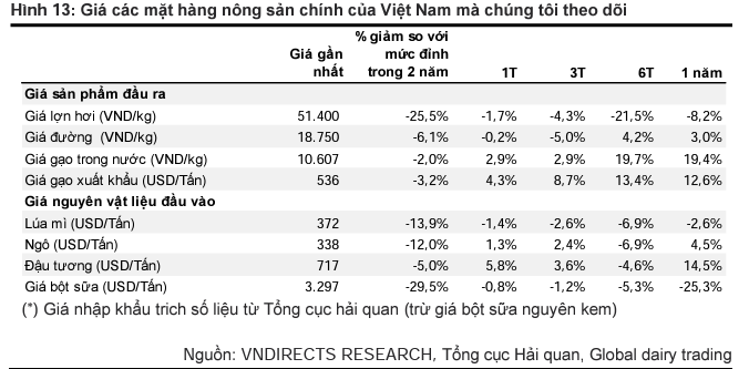 Tác động của việc giá hàng hóa thực phẩm toàn cầu hạ nhiệt đến ngành nông nghiệp Việt Nam 