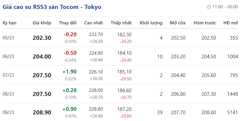 Giá cao su hôm nay 125 