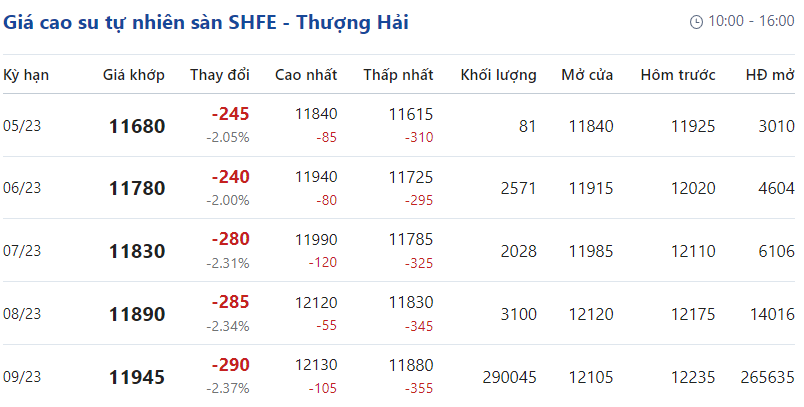Giá cao su hôm nay 125 