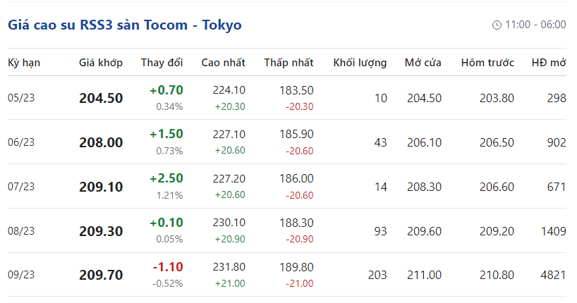 Giá cao su hôm nay 165