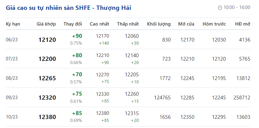 Giá cao su hôm nay 165