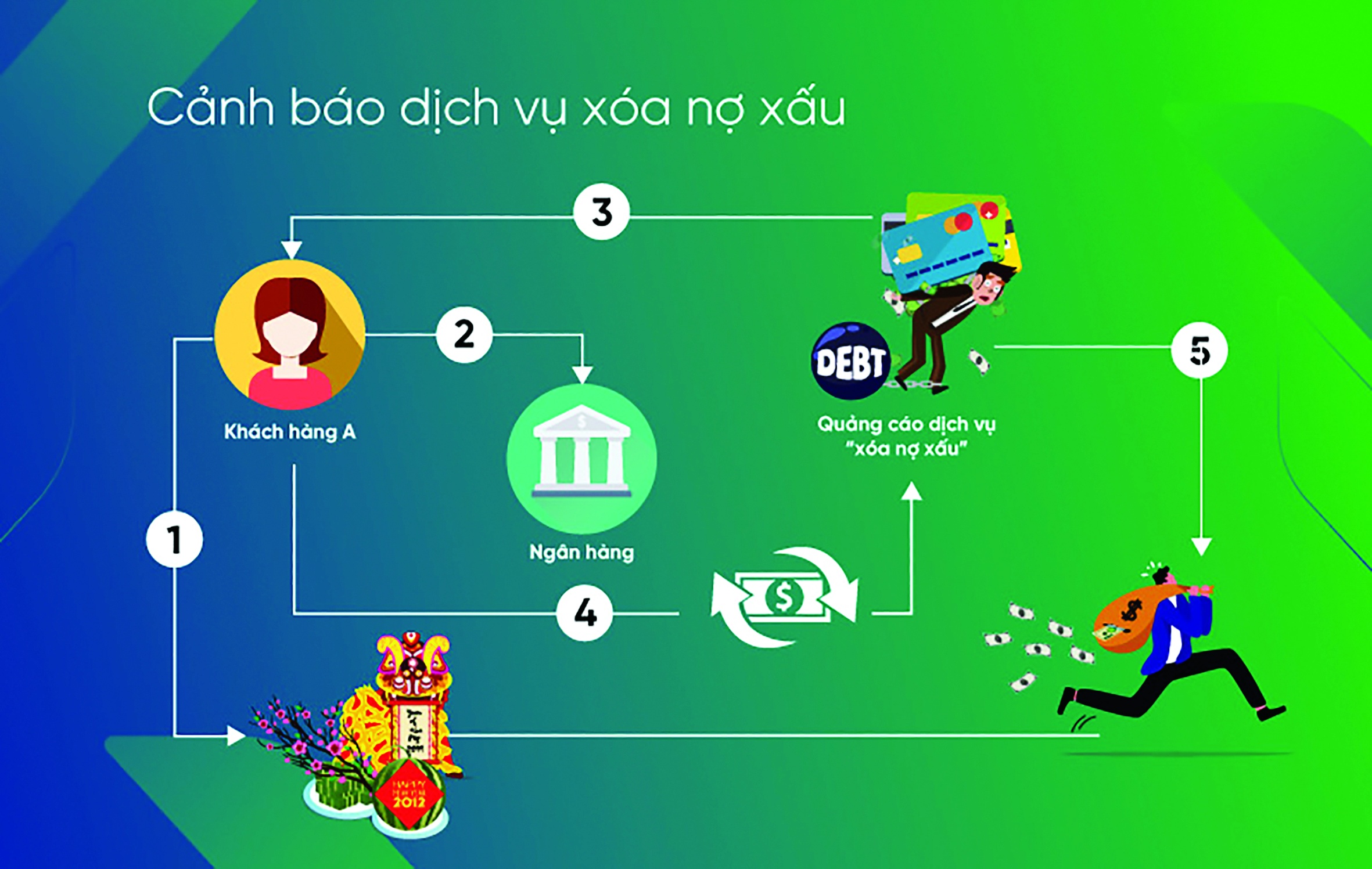 Nhiều người 'ngậm trái đắng' trước dịch vụ 'xóa nợ xấu'