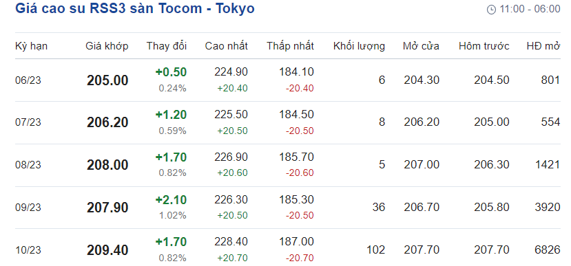 Giá cao su hôm nay 275