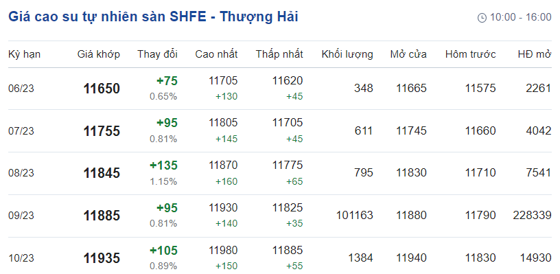Giá cao su hôm nay 275