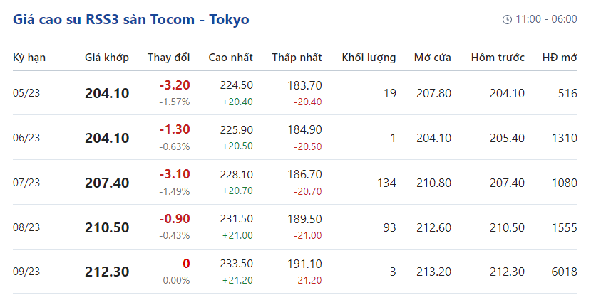 Giá cao su hôm nay 35 