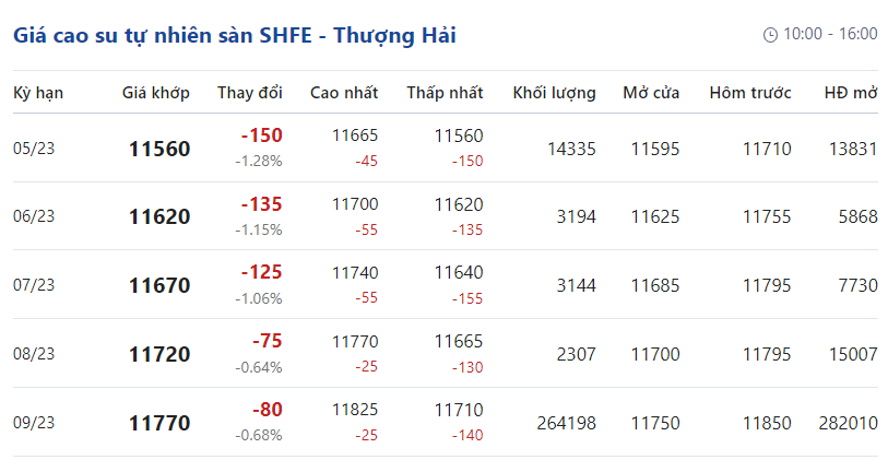 Giá cao su hôm nay 35 