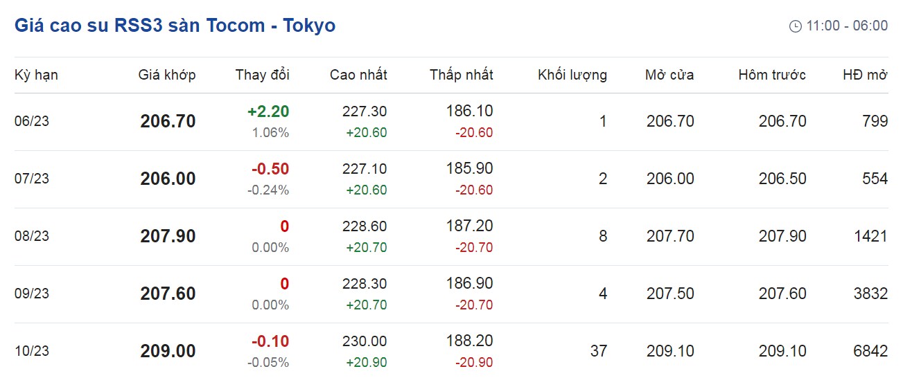 Giá cao su hôm nay 303 
