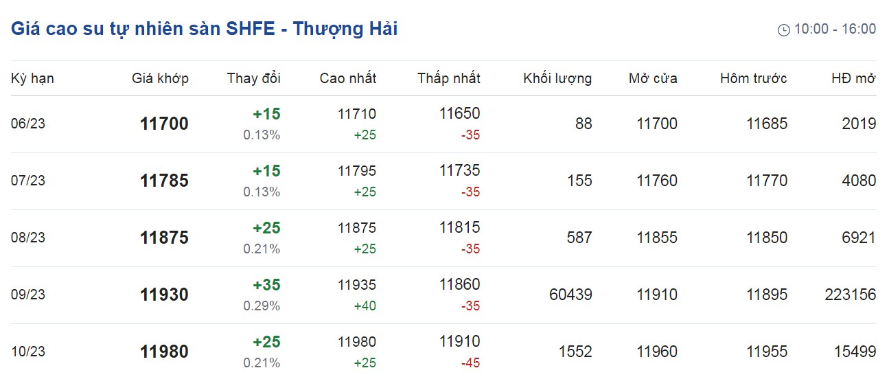 Giá cao su hôm nay 303 